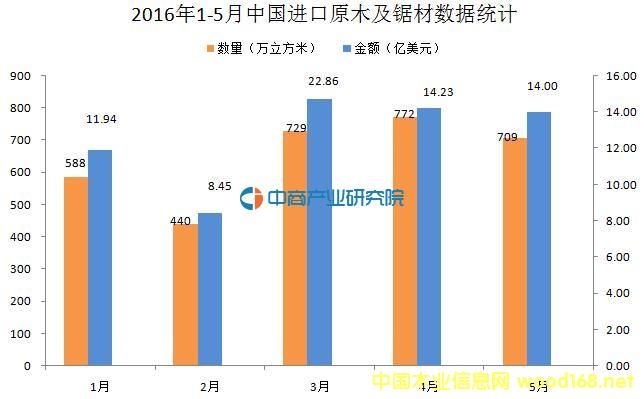 20161-5ЇM(jn)ԭľ䏲Ĕ(sh)(j)y(tng)Ӌ(j)